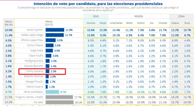 Última medición realizada por Datum del 13 al 17 de marzo. Foto: Datum  