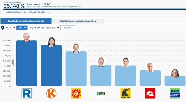 Se han procesado 27.828nactas, representando el 95,148% de los votos. Rafael López Aliaga lidera el conteo con 19,934%, seguido de Keiko Fujimori con 17,872%. Se han procesado 27.828nactas, representando el 95,148% de los votos. Rafael López Aliaga lidera el conteo con 19,934%, seguido de Keiko Fujimori con 17,872%.