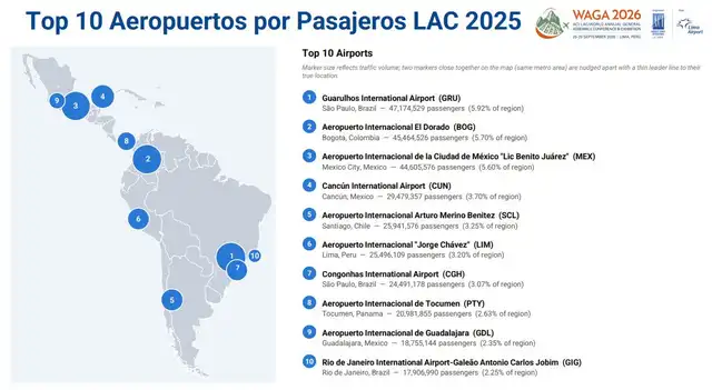 A pesar de mover 25,5 millones de pasajeros anualmente, la falta de planificación en carreteras y aeropuertos regionales puede generar cuellos de botella. 