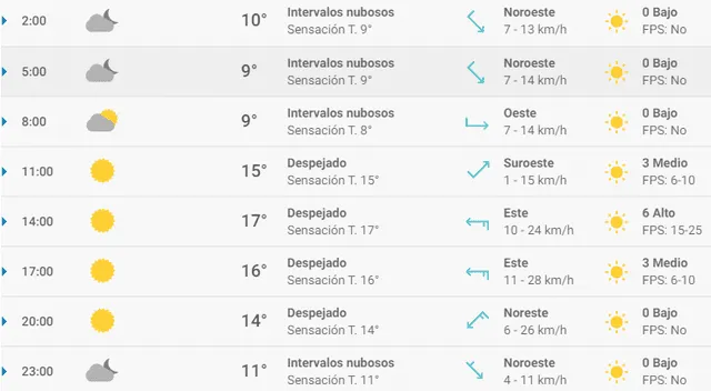 Pronóstico del tiempo en Valencia hoy, miércoles 8 de abril de 2020.