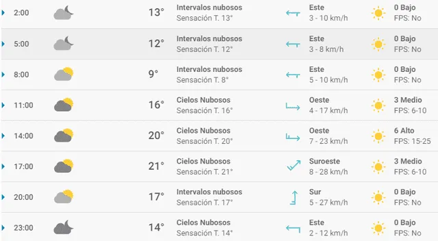 Pronóstico del tiempo en Granada hoy, miércoles 8 de abril de 2020.