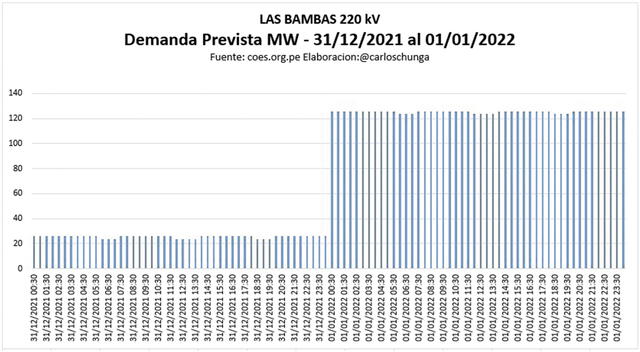 Proyecciones. El uso de energía de Las Bambas retomará sus niveles previos al bloqueo. Imagen: Infografía-LaRepública