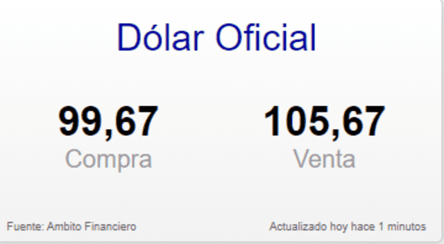 Dólar Blue HOY subió 2,68% y cerró el día a $205 tras alcanzar récord histórico en Argentina