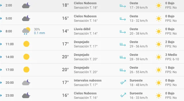 Pronóstico del tiempo Valencia hoy domingo 1 de marzo de 2020.