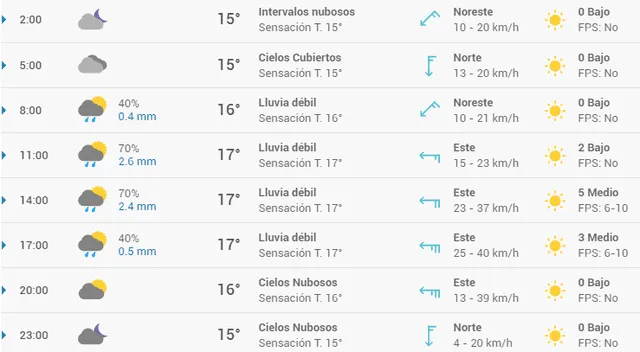 Pronóstico del tiempo en Alicante hoy, miércoles 15 de abril de 2020.