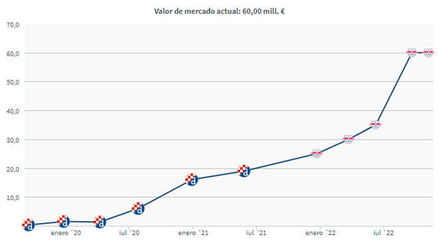 Valor de mercado de Josko Gvardiol