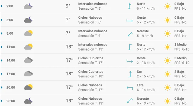 Pronóstico del tiempo en Madrid hoy, miércoles 22 de abril de 2020.