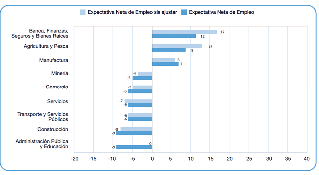 Expectativa de empleo