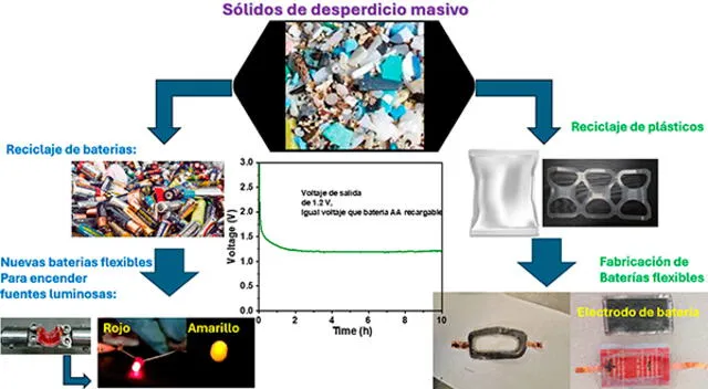  Esquema del proceso de las baterías, desde el desperdicio masivo de plástico hasta la fabricación de baterías flexibles. Foto: UNAM   