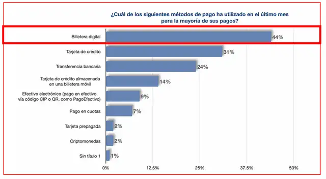 Métodos de pagos utilizados en el 2024. Fuente: Artículo de factores de éxito de las villeras digitales en Perú y el rol del BCRP