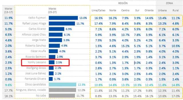 Última encuesta Datum (25 al 27 de marzo). Foto: Facebook   
