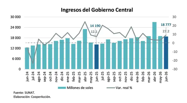 Los ingresos por impuestos crecieron 27,2% en términos reales frente al mismo mes de 2025. Los ingresos por impuestos crecieron 27,2% en términos reales frente al mismo mes de 2025.