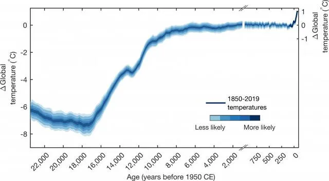 Desde hace 150 años se ha presentado un aumento inusual del calentamiento global. Foto: Osman et. al.
