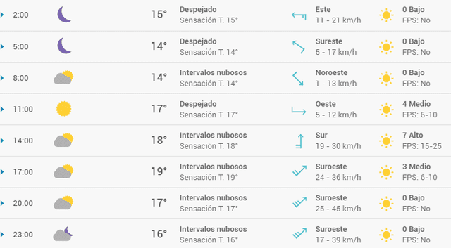 Pronóstico del tiempo en Barcelona hoy, miércoles 29 de abril de 2020.