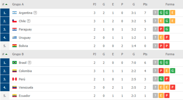 Tabla de posiciones de la Copa América 2021. Foto: FlashScore