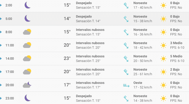 Pronóstico del tiempo Málaga hoy, jueves 5 de marzo de 2020.