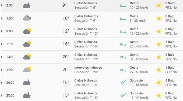 Pronóstico del tiempo Zaragoza hoy domingo 1 de marzo de 2020.