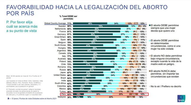 De los 27 países consultados en el 2021, Perú ocupa el puesto 26 de los destinos con menos favorabilidad hacia el aborto legal.