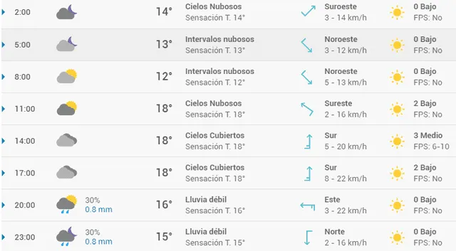Pronóstico del tiempo en Málaga hoy, domingo 12 de abril de 2020.