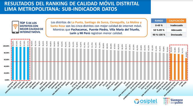 ¿Cuáles son los distritos de Lima que presentan una mejor calidad de internet móvil?