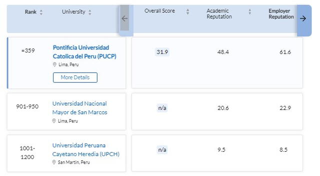 Ranking QS universidades peruanas. Foto: Top Universities   