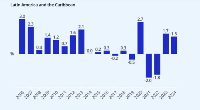  Crecimiento medio anual de los salarios reales por región del 2006 al 2024. Foto: OIT.<br><br>    