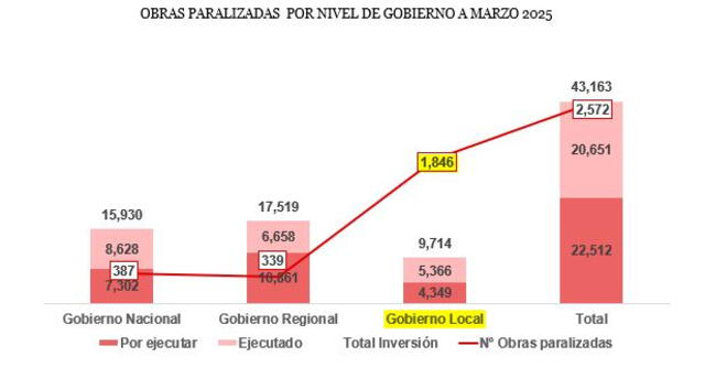 Obras detenidas se mantienen por encima de los S/43.000 millones. Fuente Capeco/Infobras Obras detenidas se mantienen por encima de los S/43.000 millones. Fuente Capeco/Infobras