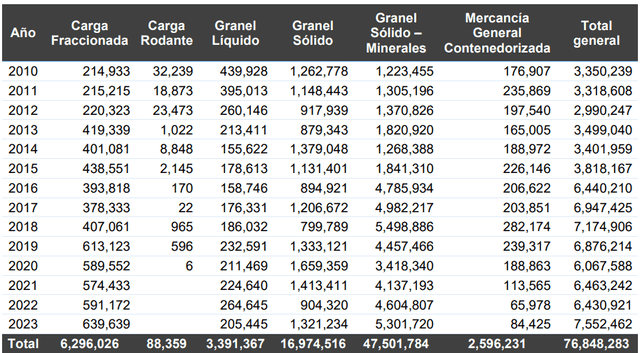  Movimiento de carga en Puerto de Matarani (Arequipa) por tipo de carga en toneladas (2010 - 2023). Fuente. APN    
