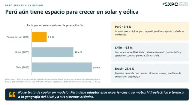 El país cuenta con 13 proyectos solares con concesión definitiva y una capacidad proyectada de 2.402 MW, aunque solo representan el 9,4% de producción eléctrica.