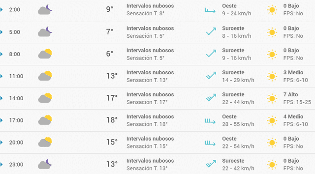 Pronóstico del tiempo en Madrid hoy, miércoles 29 de abril de 2020.