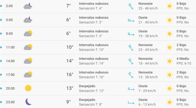 Pronóstico del tiempo en Zaragoza hoy, viernes 3 de abril de 2020.