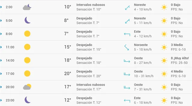 Pronóstico del tiempo en Granada hoy, miércoles 29 de abril de 2020.
