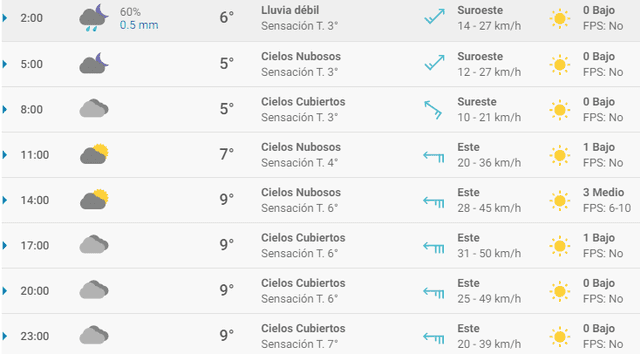 Pronóstico del tiempo en Santander hoy, martes 31 de marzo de 2020.