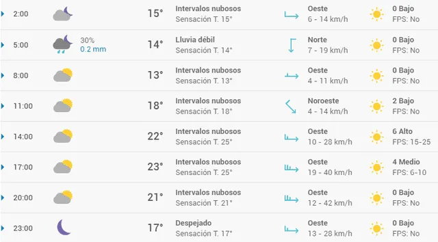 Pronóstico del tiempo en Sevilla hoy, domingo 19 de abril de 2020.