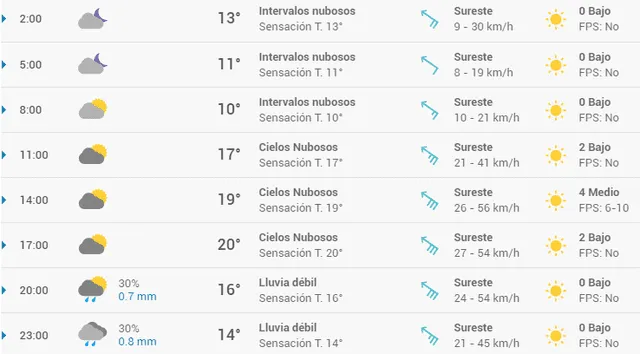 Pronóstico del tiempo en Zaragoza hoy, miércoles 15 de abril de 2020.