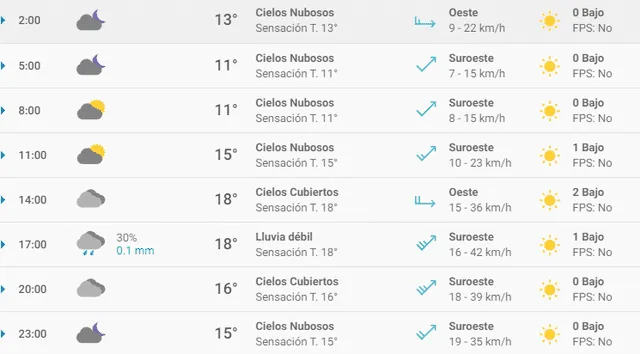 Pronóstico del tiempo Sevilla hoy domingo 1 de marzo de 2020.