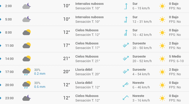 Pronóstico del tiempo en Bilbao hoy, miércoles 29 de abril de 2020.