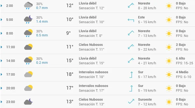 Pronóstico del tiempo en Madrid hoy, domingo 12 de abril de 2020.