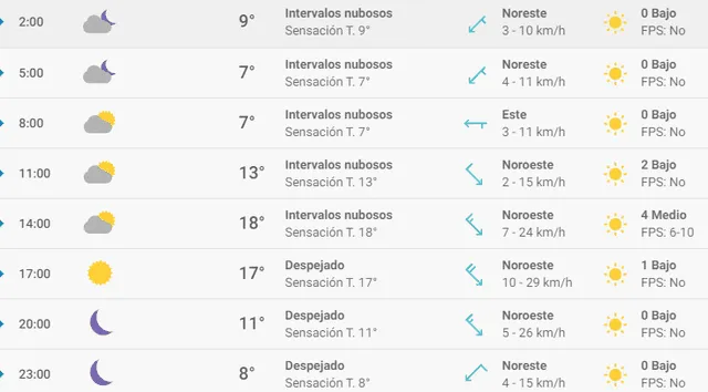 Pronóstico del tiempo Granada hoy, miércoles 26 de febrero de 2020.