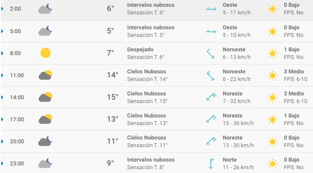Pronóstico del tiempo en Valencia hoy, jueves 26 de marzo de 2020.