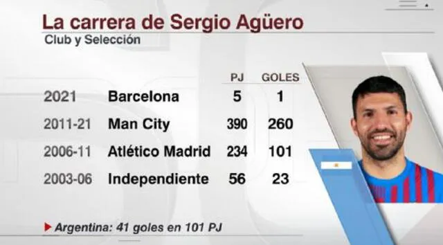 Sergio Agüero le dijo adiós al fútbol a los 33 años
