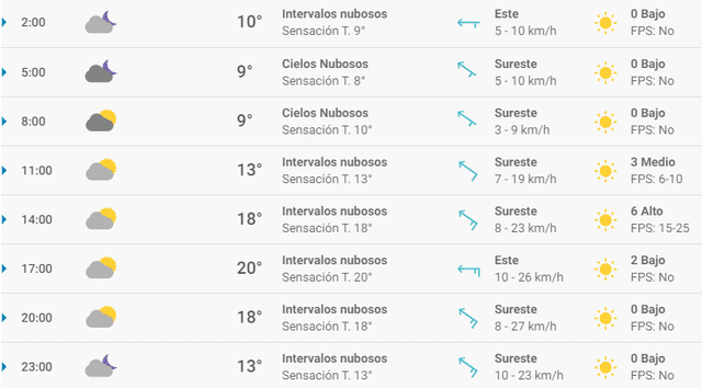 Pronóstico del tiempo en Zaragoza hoy, miércoles 8 de abril de 2020.