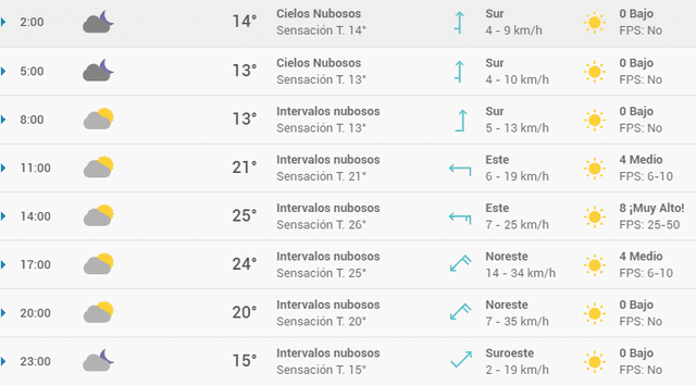 Pronóstico del tiempo en Bilbao hoy, domingo 3 de mayo de 2020.