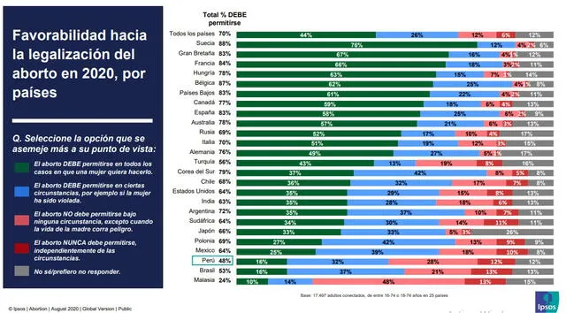 En el 2020, el 48% de los peruanos encuestados estaban de acuerdo con la legalización del aborto. Foto: Ipsos Perú.