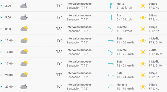 Pronóstico del tiempo en Barcelona hoy, sábado 2 de mayo de 2020.