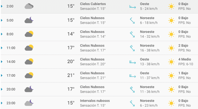 Pronóstico del tiempo Málaga hoy domingo 1 de marzo de 2020.