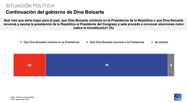 Encuesta sobre renuncia de Dina Boluarte. Foto: captura de Ipsos Perú   