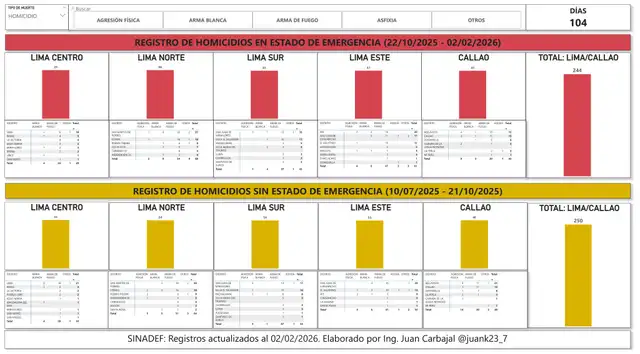  Cifras de asesinatos con y sin estado de emergencia. Fuente: Juan Carbajal   