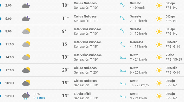 Pronóstico del tiempo en Granada hoy, domingo 12 de abril de 2020.