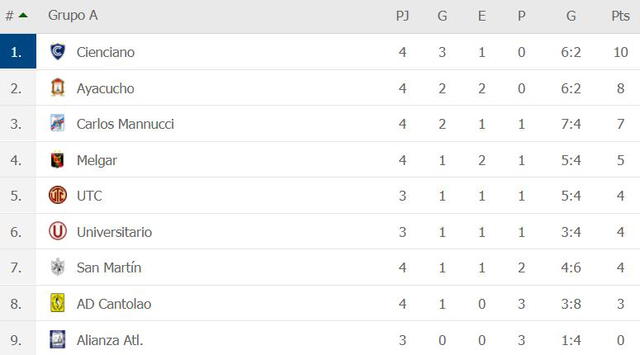 Así marcha la tabla del Grupo A de la Liga 1 Betsson